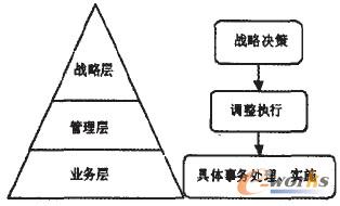 圖2.1 企業績效管理層次 \
