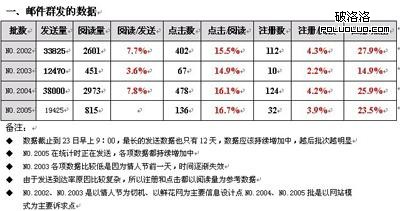 郵件營(yíng)銷(xiāo)數(shù)據(jù)檢測(cè)