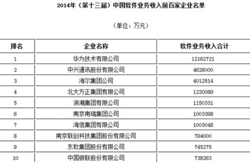 華為 小米 軟件百?gòu)?qiáng)企業(yè)