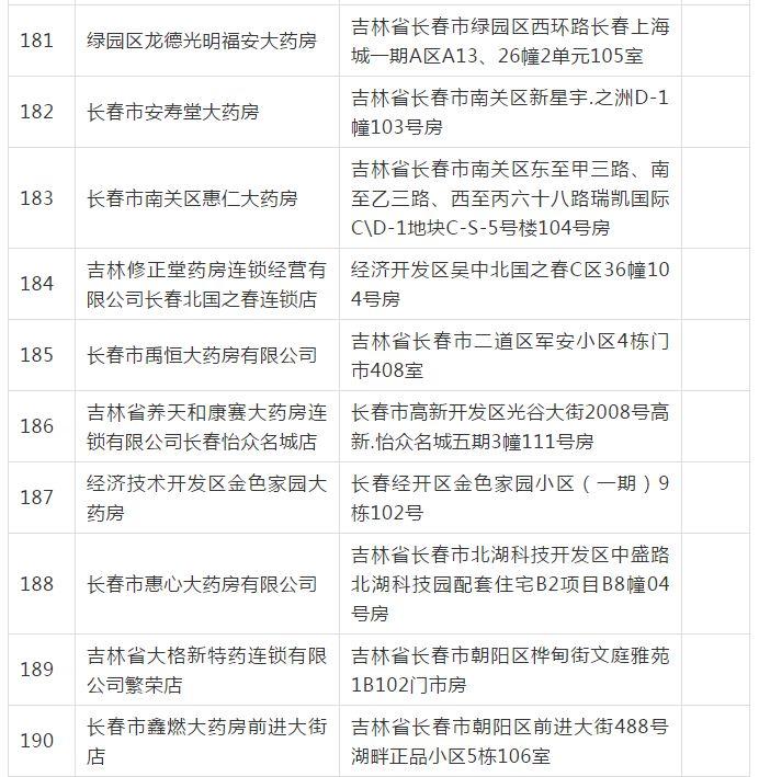 長春市249家醫保定點醫藥機構通過評估，覆蓋長春科技等地，有你家附近的嗎？